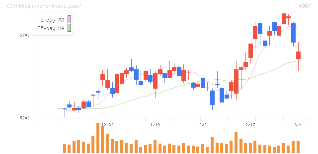 小林製薬(4967)の日足チャート