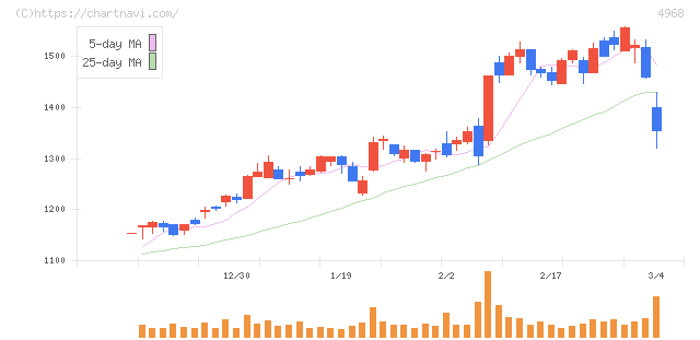 荒川化学工業(4968)の日足チャート