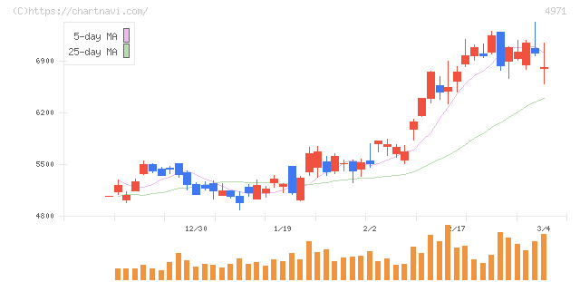 メック(4971)の日足チャート
