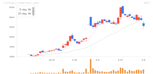 日本高純度化学(4973)の日足チャート