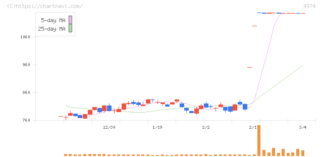 タカラバイオ(4974)の日足チャート