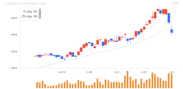 ＪＣＵ(4975)の日足チャート