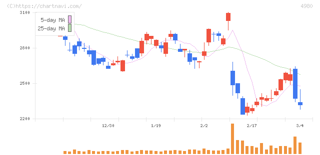 デクセリアルズ(4980)の日足チャート