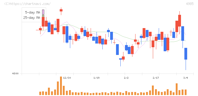 アース製薬(4985)の日足チャート
