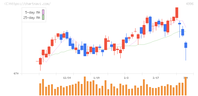 クミアイ化学工業(4996)の日足チャート