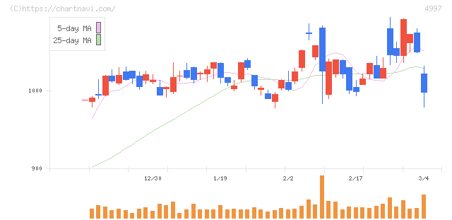 日本農薬(4997)の日足チャート