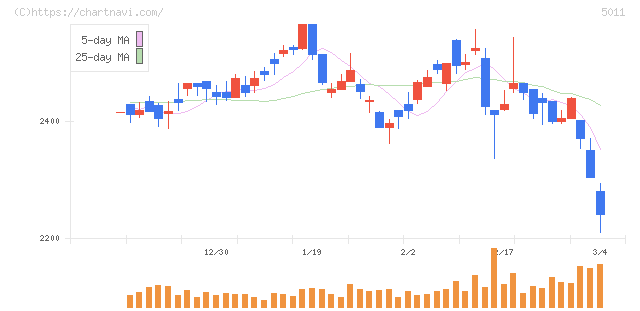 ニチレキグループ(5011)の日足チャート