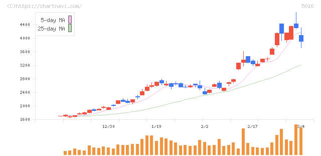 ＪＸ金属(5016)の日足チャート