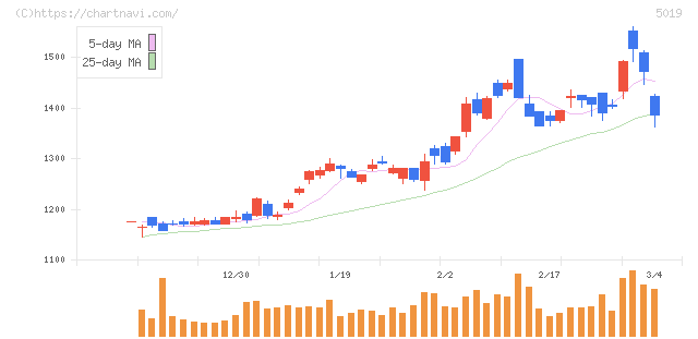 出光興産(5019)の日足チャート