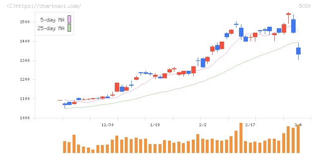 ＥＮＥＯＳホールディングス(5020)の日足チャート