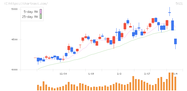 コスモエネルギーホールディングス(5021)の日足チャート