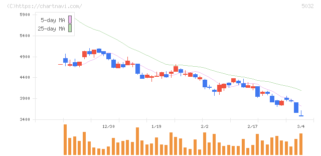 ＡＮＹＣＯＬＯＲ(5032)の日足チャート