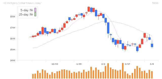 日本ビジネスシステムズ(5036)の日足チャート
