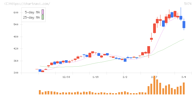 テスホールディングス(5074)の日足チャート