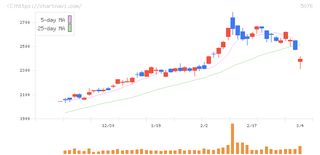 インフロニア・ホールディングス(5076)の日足チャート
