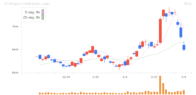 横浜ゴム(5101)の日足チャート