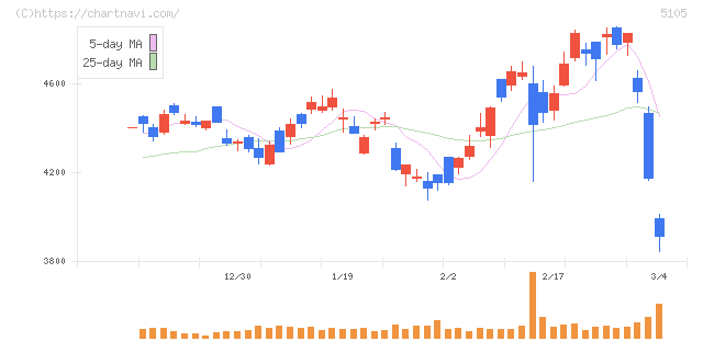 ＴＯＹＯ　ＴＩＲＥ(5105)の日足チャート
