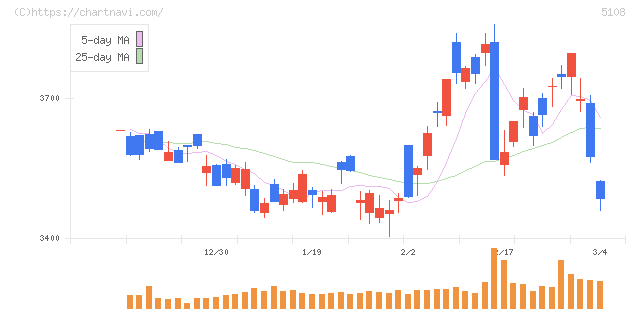 ブリヂストン(5108)の日足チャート