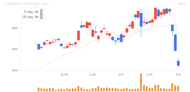 住友ゴム工業(5110)の日足チャート
