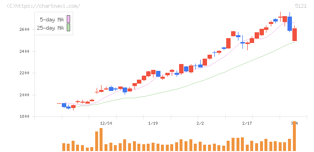 藤倉コンポジット(5121)の日足チャート