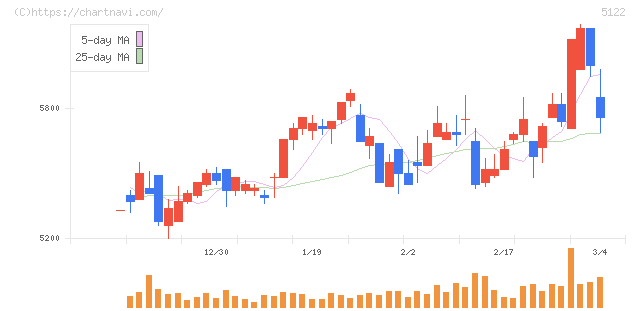 オカモト(5122)の日足チャート