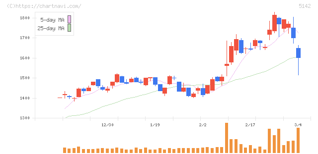 アキレス(5142)の日足チャート