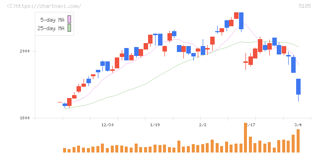 フコク(5185)の日足チャート
