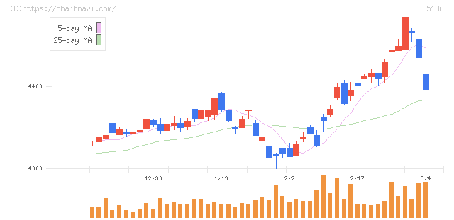 ニッタ(5186)の日足チャート