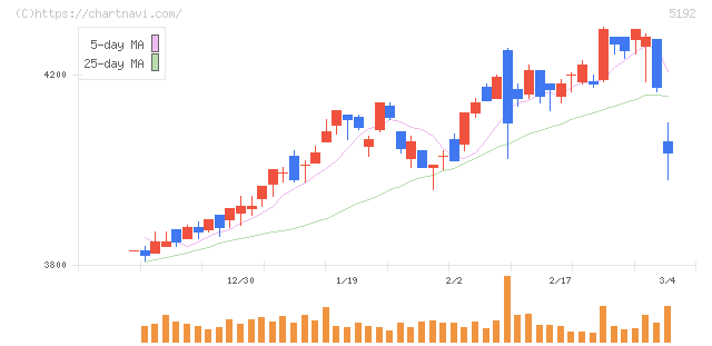 三ツ星ベルト(5192)の日足チャート