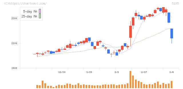 バンドー化学(5195)の日足チャート