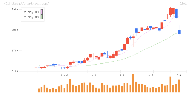 ＡＧＣ(5201)の日足チャート