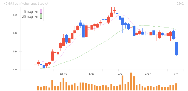 日本板硝子(5202)の日足チャート