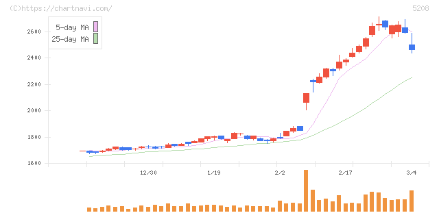 有沢製作所(5208)の日足チャート