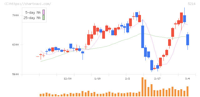 日本電気硝子(5214)の日足チャート