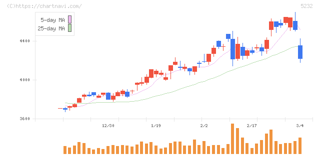 住友大阪セメント(5232)の日足チャート