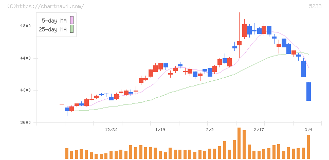 太平洋セメント(5233)の日足チャート
