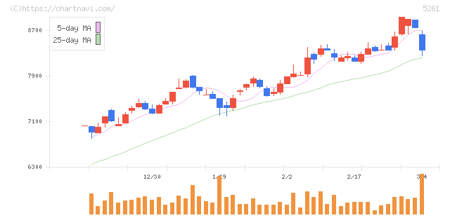 リソルホールディングス(5261)の日足チャート