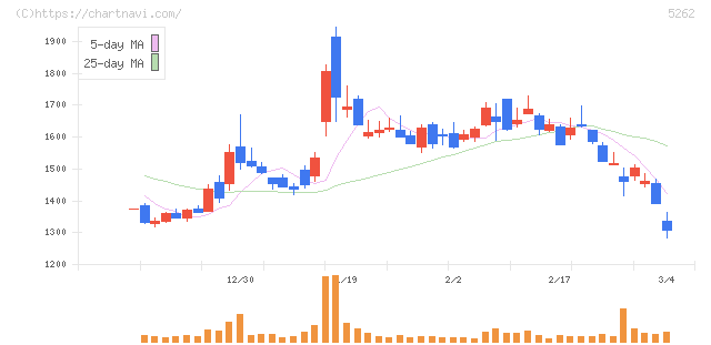 日本ヒューム(5262)の日足チャート