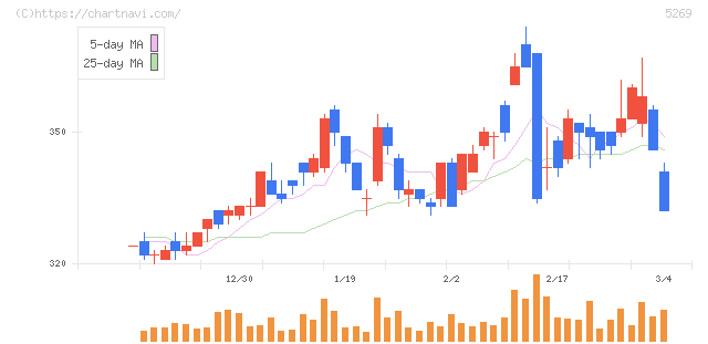 日本コンクリート工業(5269)の日足チャート