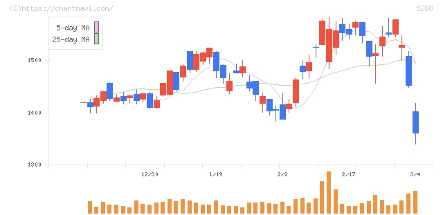 アジアパイルホールディングス(5288)の日足チャート