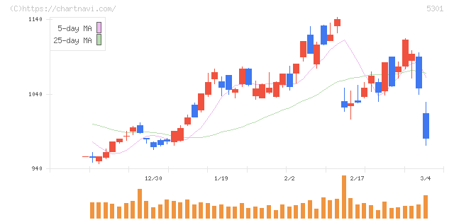 東海カーボン(5301)の日足チャート