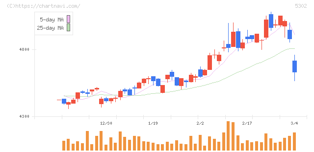 日本カーボン(5302)の日足チャート