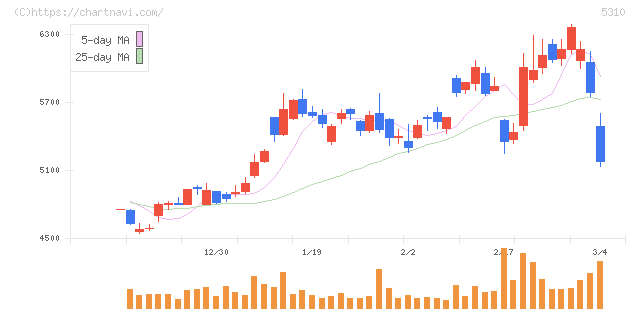 東洋炭素(5310)の日足チャート
