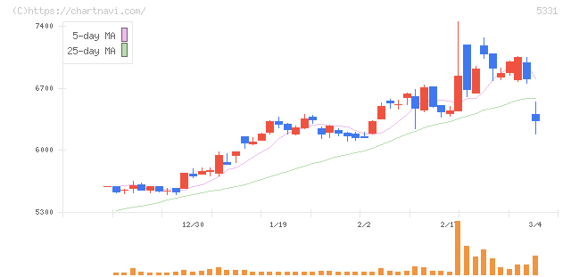 ノリタケ(5331)の日足チャート