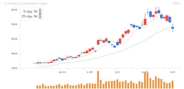 ＴＯＴＯ(5332)の日足チャート