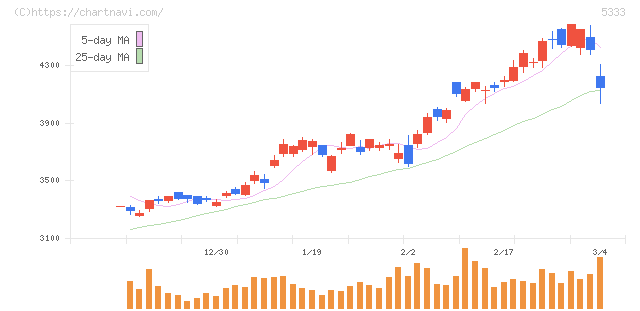日本ガイシ(5333)の日足チャート
