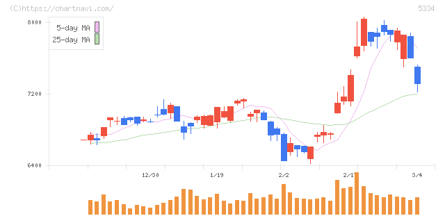 日本特殊陶業(5334)の日足チャート