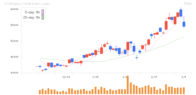 ＭＡＲＵＷＡ(5344)の日足チャート