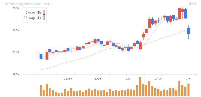 品川リフラ(5351)の日足チャート