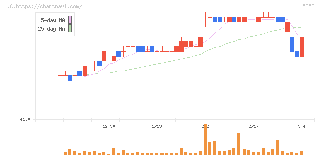 黒崎播磨(5352)の日足チャート